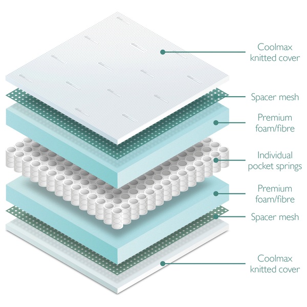 miniuno 140x70cm Coolmax Pocket Spring Cot Bed Mattress Smyths Toys Ireland
