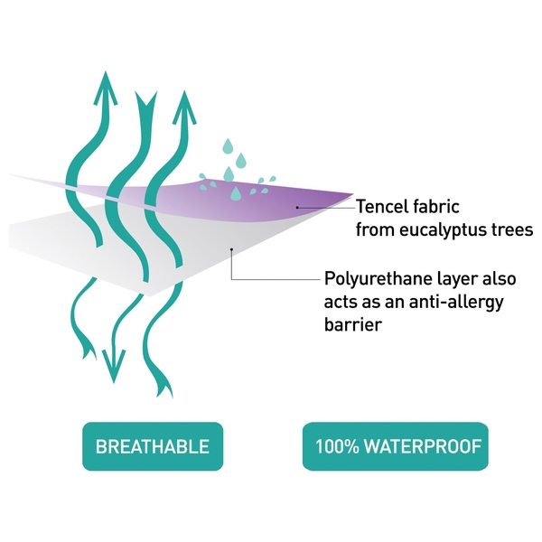 ClevaMama Tencel Fitted Cot Bed Mattress Protector 70x140x25cm Smyths Toys UK